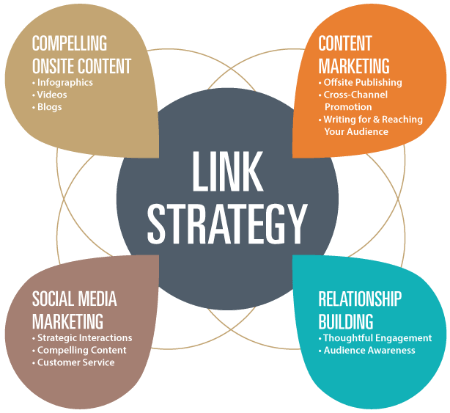 Link Building