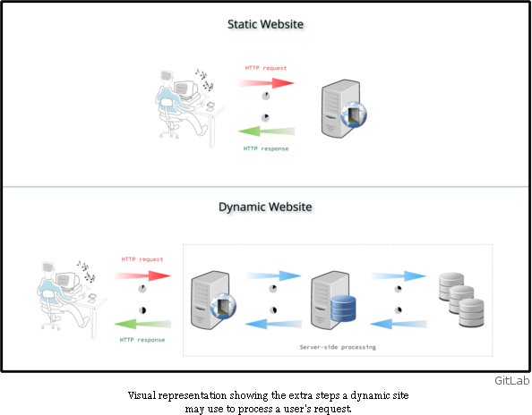 Static vs Dynamic Websites:  Which One to Pick?