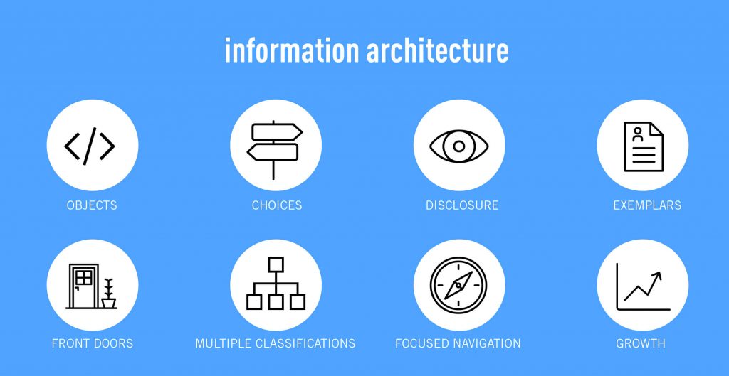 Information Architecture