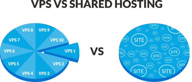 Key Differences Between VPS vs Shared Web Hosting