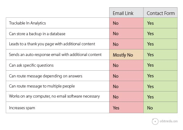 web design vs. analytics