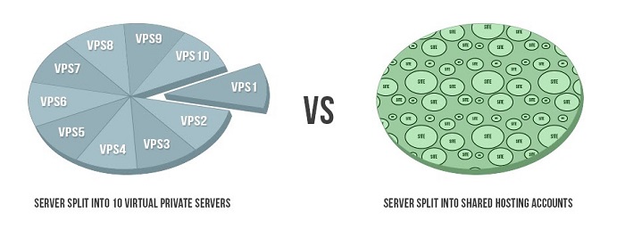 vps vs shared