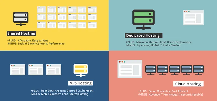 hosting types