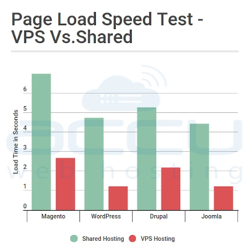 vps vs. shared hosting
